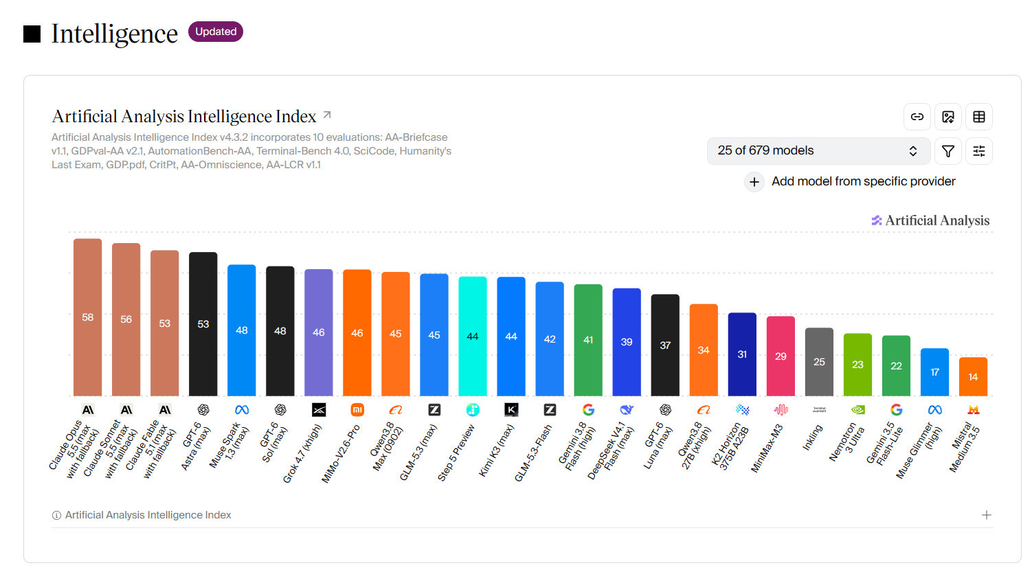 Classement Artificial Analysis Intelligence Index v4.3.2 montrant Claude Opus 5.5 à 58 points et Claude Sonnet 5.5 à 56 points, devant Fable 5.1 et GPT-6 Astra à 53 points.