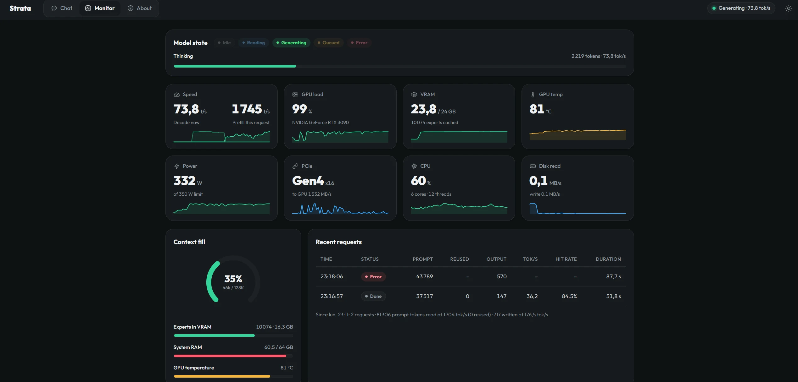 Mon essai Strata du 5 octobre 2026 sur RTX 3090 et 64 Go de RAM. Débit instantané de 73,8 tokens/s, environ 46K occupés dans une fenêtre de 128K. Modèle Qwen 3.8 Flash en IQ3_XXS selon mes réglages rapportés.