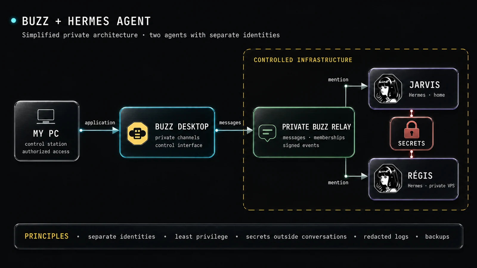 Private architecture diagram connecting a PC, Buzz Desktop, a private Buzz relay, Jarvis at home, Régis on a private VPS and a secrets vault