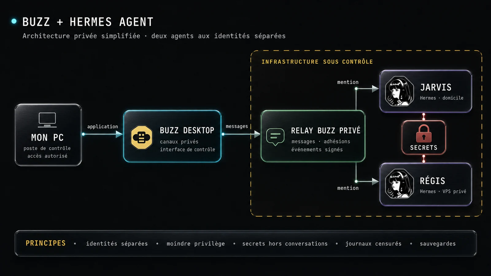 Schéma de l’architecture privée : PC, Buzz Desktop, relay Buzz privé, Jarvis à domicile, Régis sur VPS privé et coffre de secrets