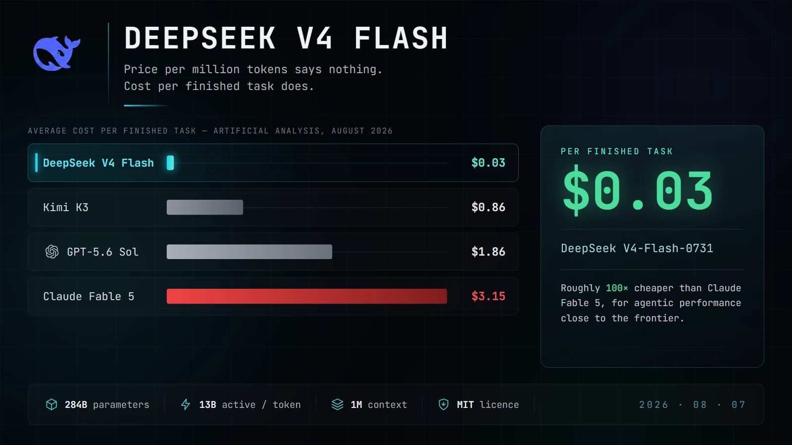 Chart of average cost per finished task: DeepSeek V4 Flash at $0.03, Kimi K3 at $0.86, GPT-5.6 Sol at $1.86 and Claude Fable 5 at $3.15