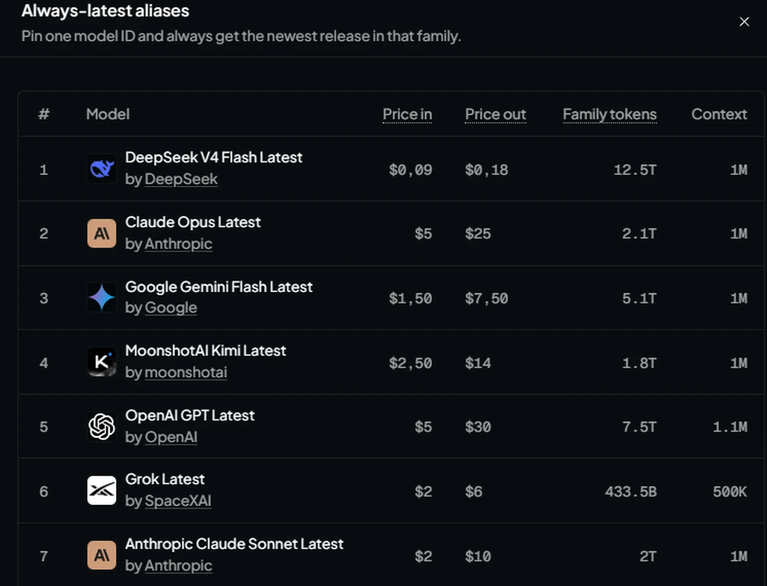 Classement OpenRouter des alias always-latest : DeepSeek V4 Flash Latest en première position à 0,09 $ en entrée et 0,18 $ en sortie, devant Claude Opus Latest, Google Gemini Flash Latest, MoonshotAI Kimi Latest et OpenAI GPT Latest