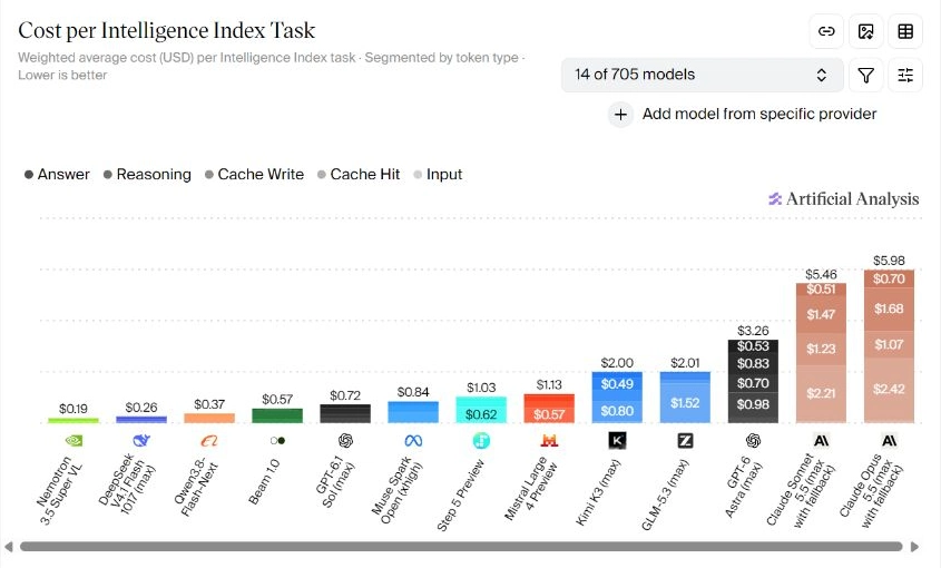 Coût par tâche de l’Intelligence Index pour la sélection de modèles Artificial Analysis
