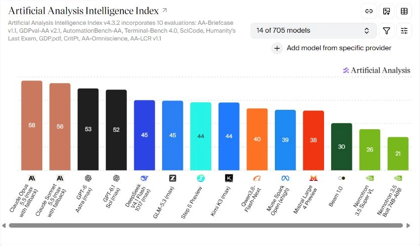 Artificial Analysis Intelligence Index, sélection de quatorze modèles au 20 octobre 2026