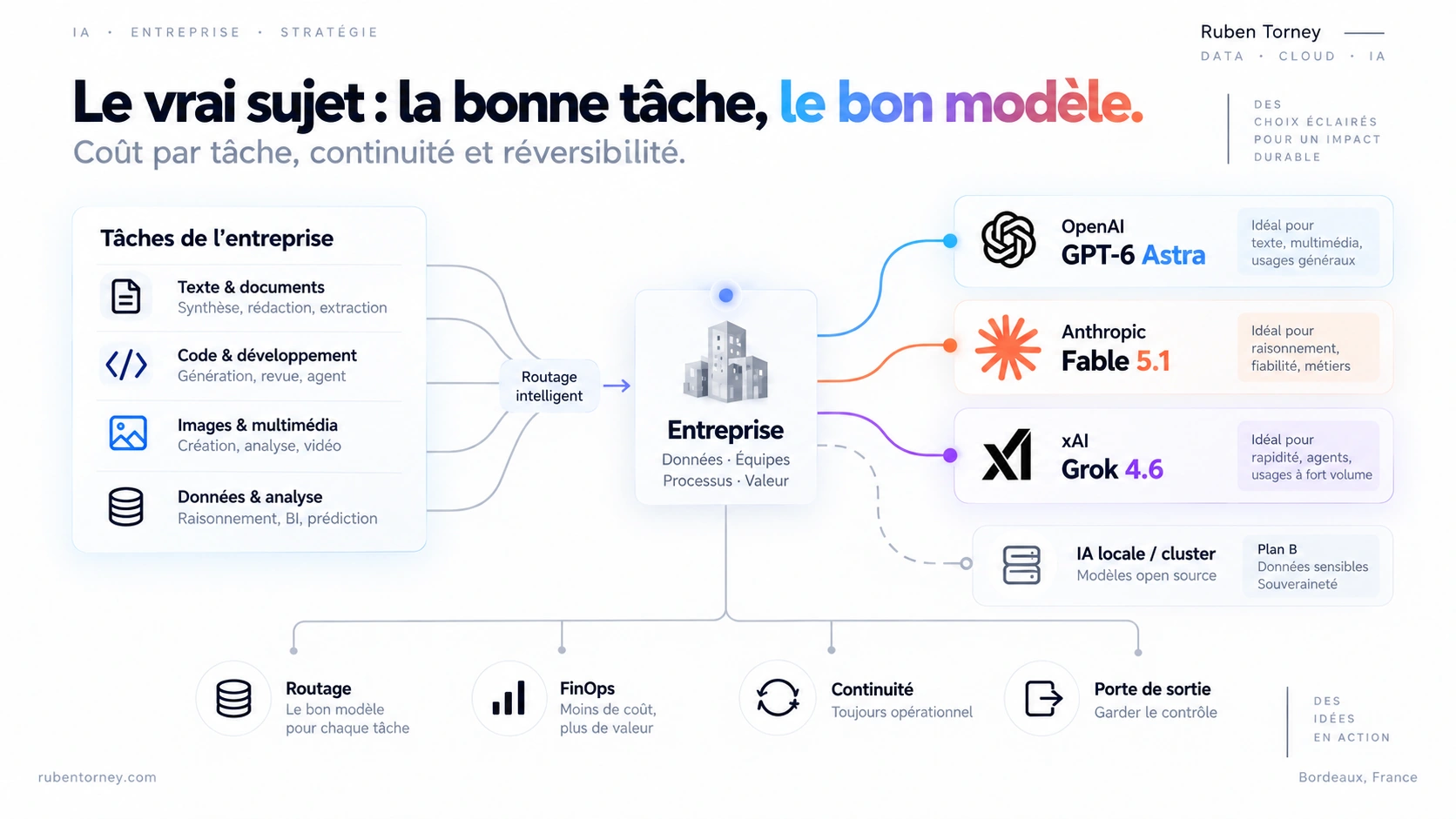 Business tasks routed to OpenAI, Anthropic, xAI or local AI, with cost, continuity and reversibility criteria
