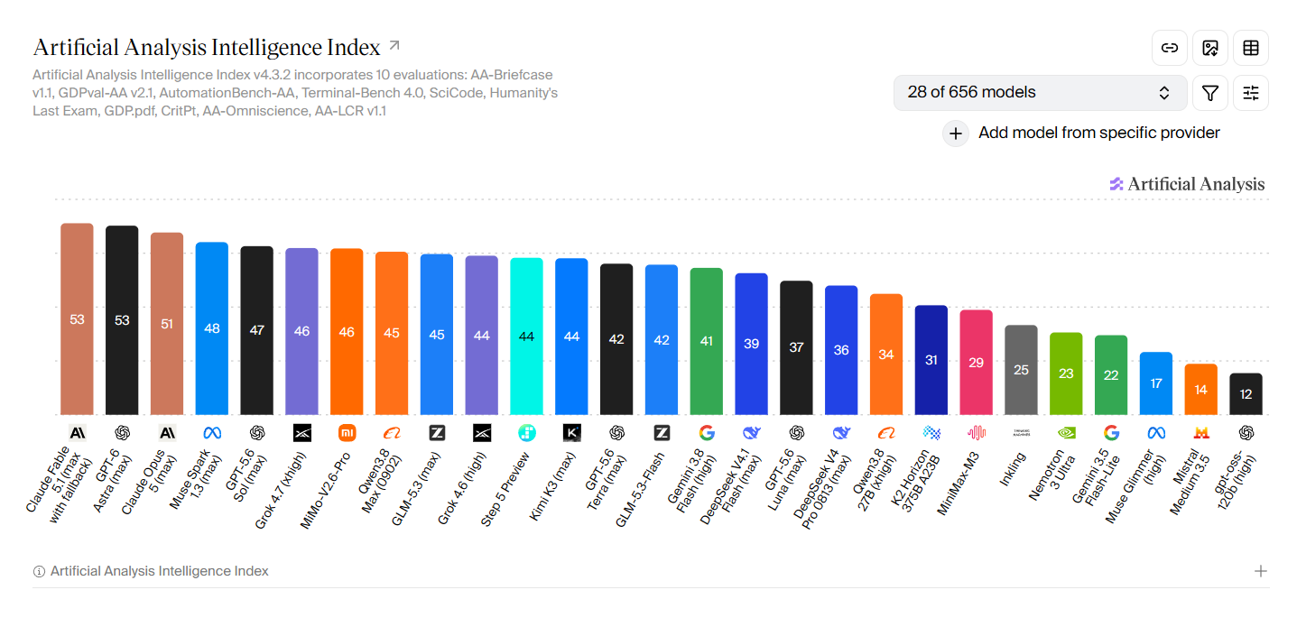 Cette capture de l’Artificial Analysis Intelligence Index v4.3.2 présente 28 modèles, dont GLM-5.3 à 45, Kimi K3 à 44 et Mistral Medium 3.5 à 14.