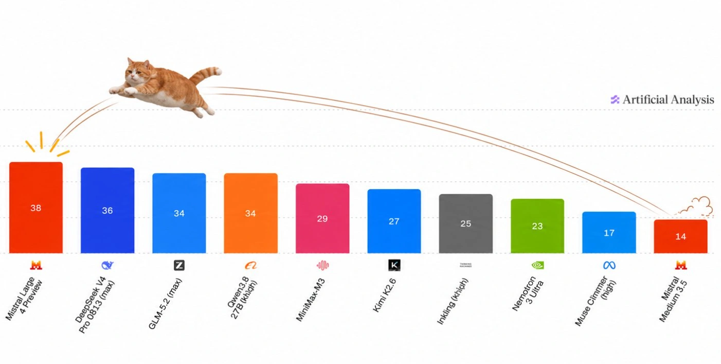 Screenshot from Mistral AI’s announcement thread on X, showing a selection from the Artificial Analysis ranking. Large 4 Preview scores 38. This selection shows DeepSeek V4 Pro 0813 at 36, not V4.1 Flash.