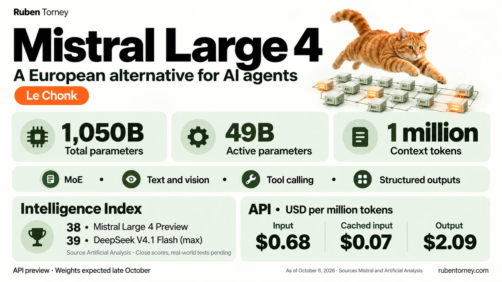Mistral Large 4 Le Chonk. Editorial illustration of mixture of experts, 1.05 trillion total parameters, 49 billion active and a one-million-token context.