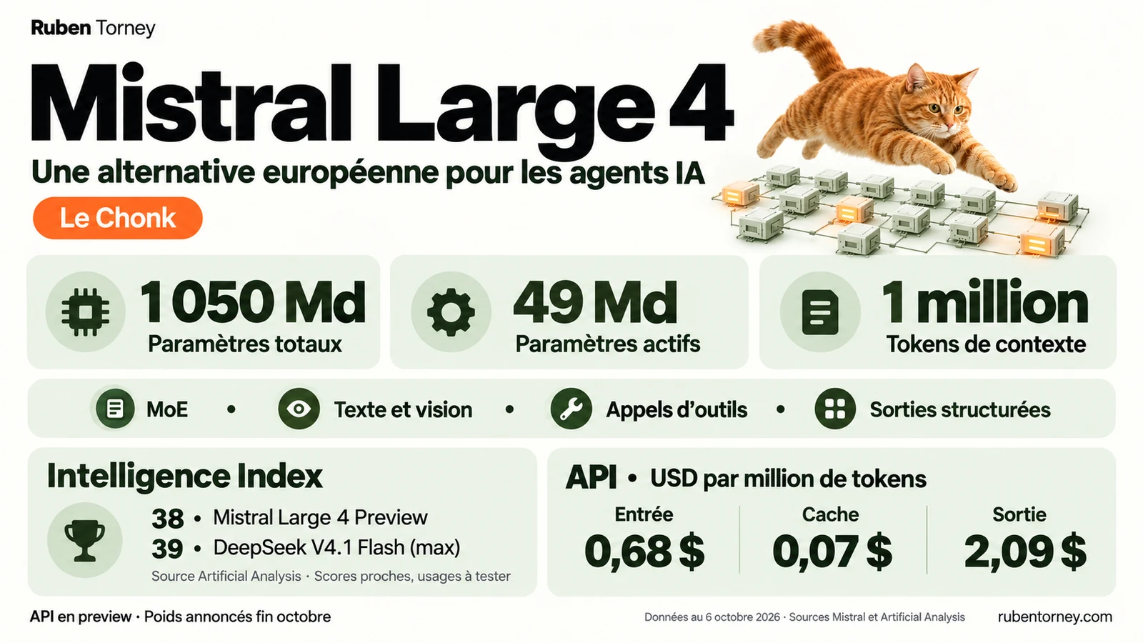 Mistral Large 4 Le Chonk. Illustration du mélange d’experts, 1 050 milliards de paramètres totaux, 49 milliards actifs et un million de tokens de contexte.