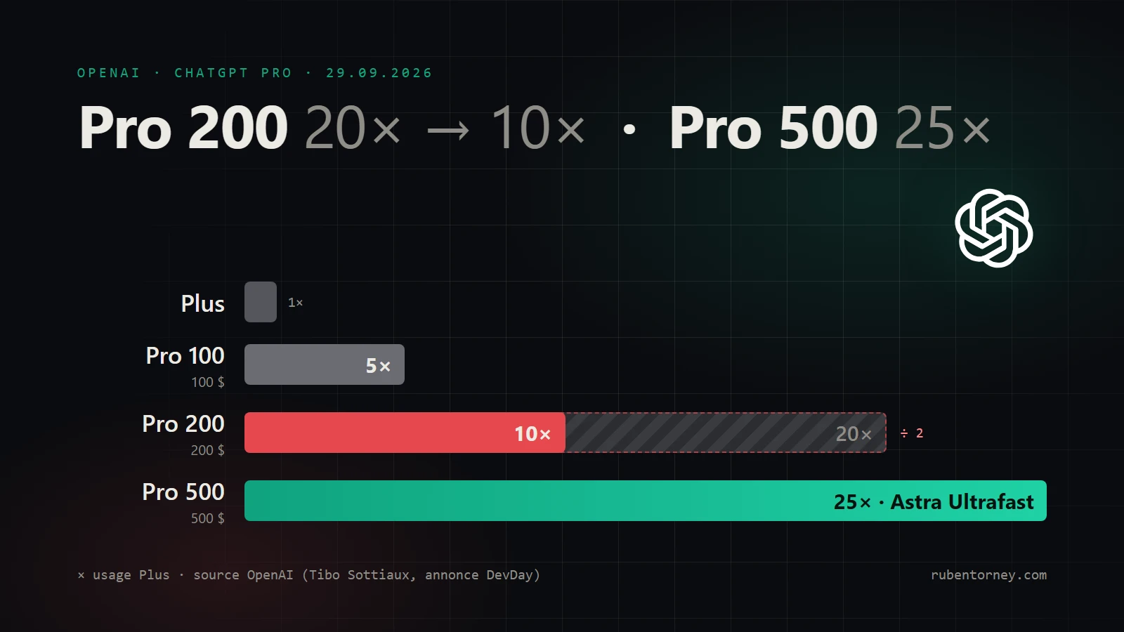 Visuel éditorial des forfaits ChatGPT Pro avec le logo OpenAI, le Pro 200 passe de 20 à 10 fois l’usage Plus et un nouveau Pro 500 offre 25 fois l’usage Plus.